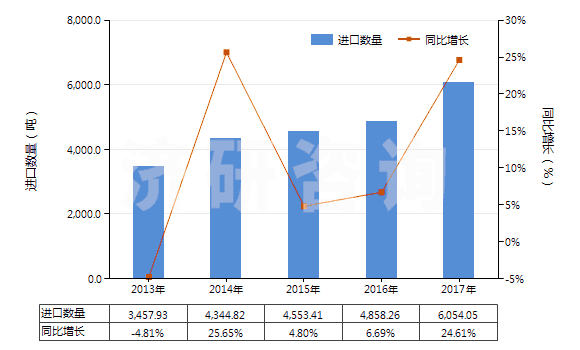2013-2017年中國(guó)碘(HS28012000)進(jìn)口量及增速統(tǒng)計(jì)